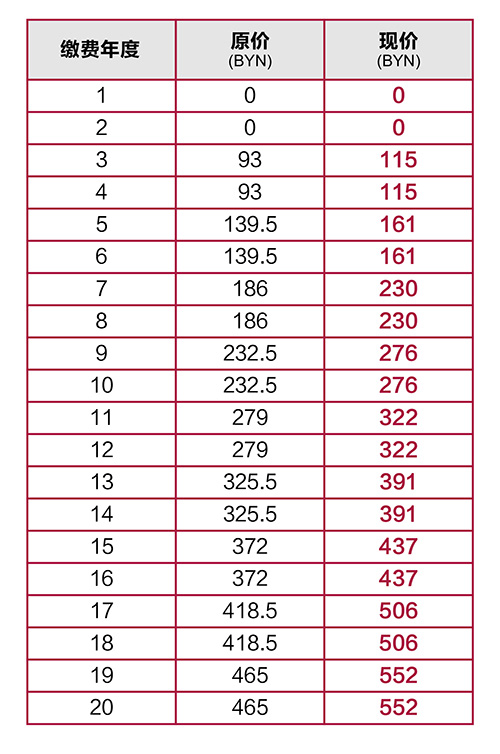 歐亞-白俄羅斯發(fā)明專利年費 歐亞-白俄羅斯發(fā)明專利年費